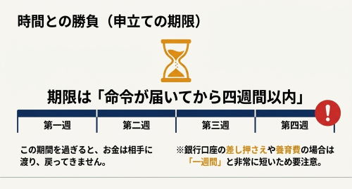 給料差し押さえの範囲変更申立て期限