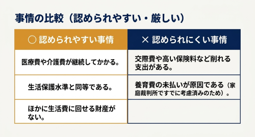 給料差し押さえの範囲変更が認められやすい事情