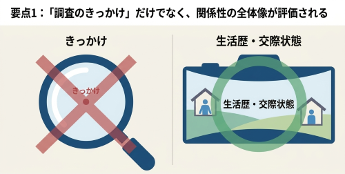 相続放棄では調査のきっかけだけでなく生活歴や交際状態を考慮