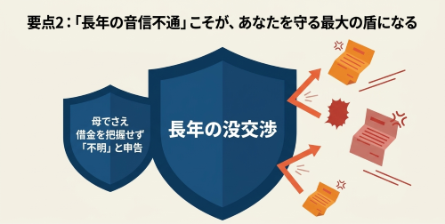 長年の音信不通と相続放棄申述書の負債不明記載