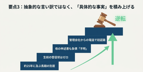 相続放棄の判断を支える具体的な事実関係の積み重ね