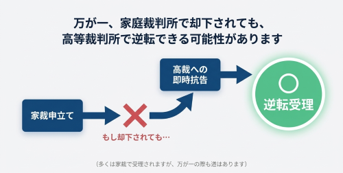家庭裁判所で却下された相続放棄も高等裁判所で逆転受理される可能性