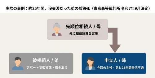 約25年間疎遠だった兄弟の相続放棄事案