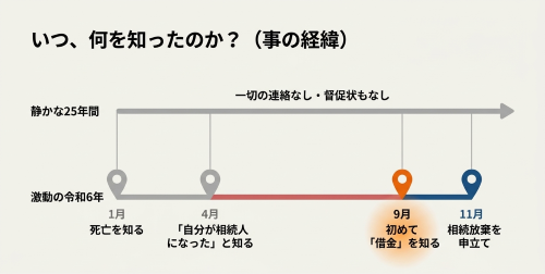親族の死亡から借金を知るまでの相続放棄の時系列