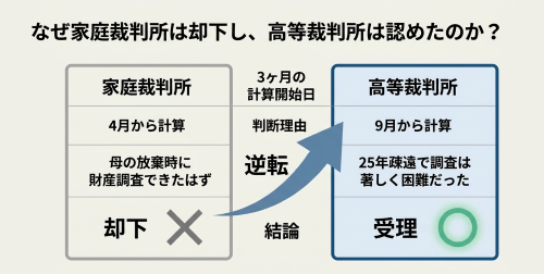 家庭裁判所の却下判断から東京高裁の相続放棄受理への逆転