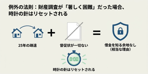 長年の音信不通で相続財産調査が困難な場合の熟慮期間