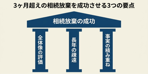 3ヶ月超えの相続放棄を検討する際の3つの重要ポイント