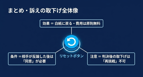 訴えの取下げ 全体像 民事訴訟