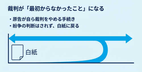 訴えの取下げ 効果 白紙に戻る