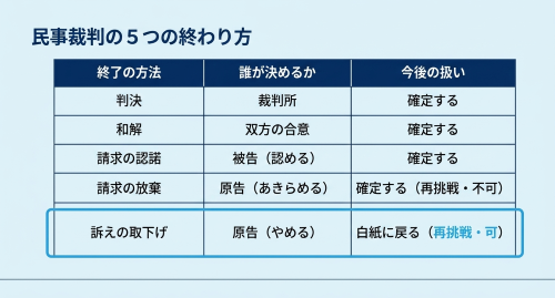 民事裁判 終わり方 訴えの取下げ