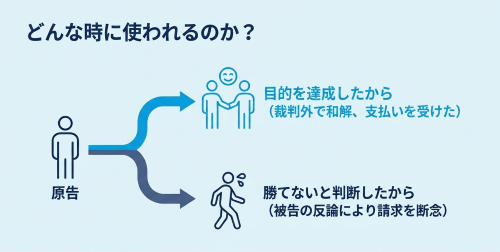 訴えの取下げ 使われる場合 和解 反論