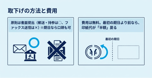 訴え取下げ 方法 費用 印紙還付