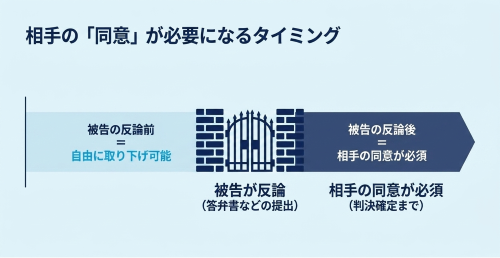 訴えの取下げ 被告の同意 タイミング