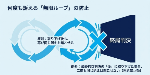 訴えの取下げ 再訴禁止効 終局判決