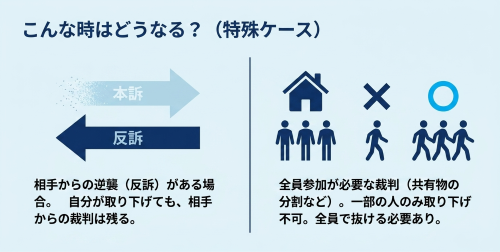 訴えの取下げ 反訴 複数当事者