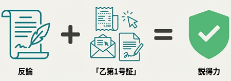 答弁書の証拠