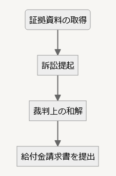 Ｂ型肝炎給付金の流れ