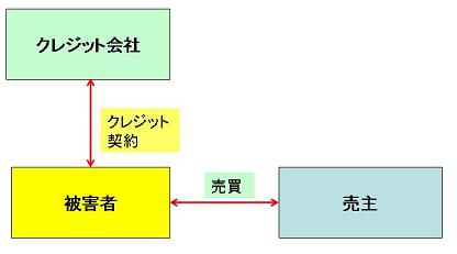 デート商法