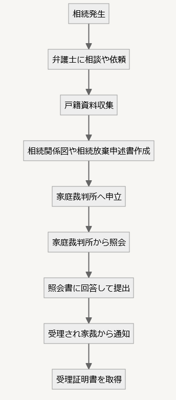 相続放棄の流れ