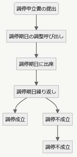 遺産分割調停の流れ