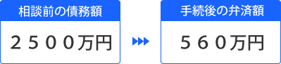 個人再生での減額事例