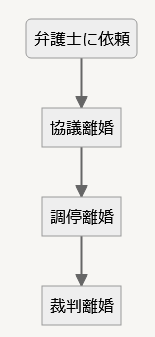 離婚の流れ