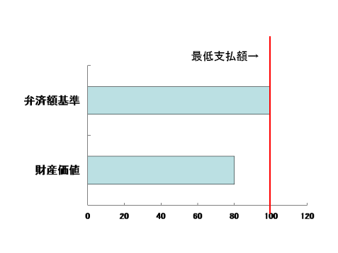 個人再生の減額